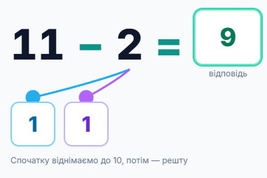 Тренажер віднімання від двоцифрового числа одноцифрового з переходом через десяток